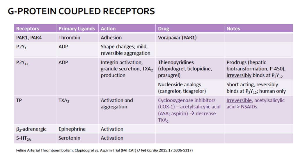凝固に関わるG蛋白共役受容体と作用、薬剤一覧